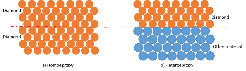Homoepitaxy आणि Heteroepitaxy सोप्या भाषेत स्पष्ट केले